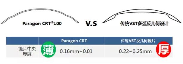 更輕、更薄、更安心！全新CRT讓控制近視更簡單