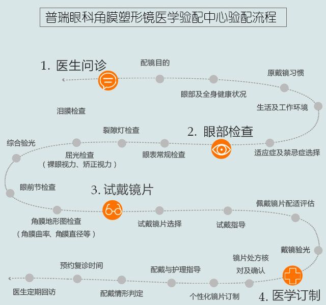 近視的你知道驗(yàn)配流程嗎？